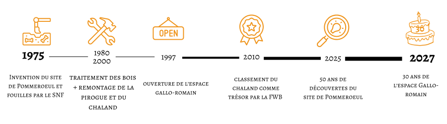 Ligne du temps 50 ans fouilles pommeroeul Esapce gallo-romain Ath